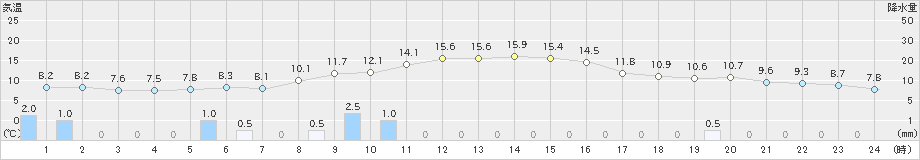 本荘(>2021年11月05日)のアメダスグラフ