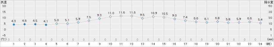 湯の岱(>2021年11月05日)のアメダスグラフ