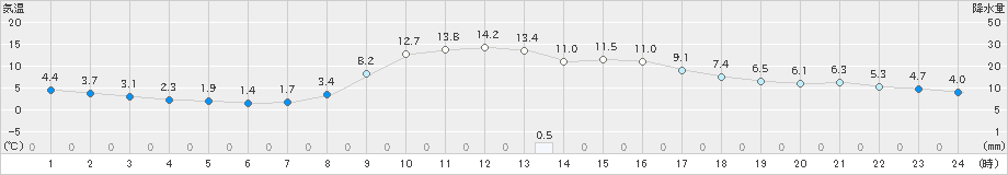 軽米(>2021年11月05日)のアメダスグラフ