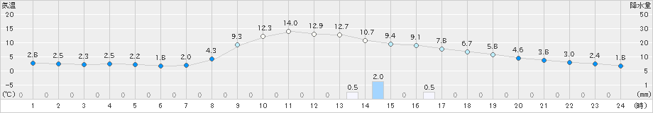 山形(>2021年11月05日)のアメダスグラフ