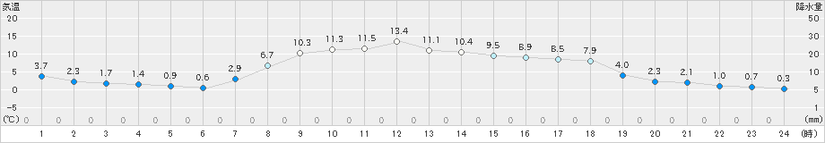 奥中山(>2021年11月05日)のアメダスグラフ