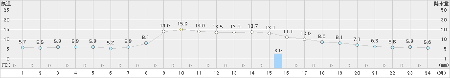 普代(>2021年11月05日)のアメダスグラフ