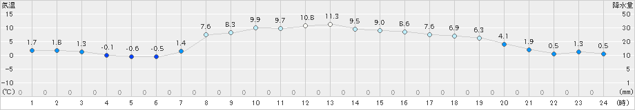 区界(>2021年11月05日)のアメダスグラフ