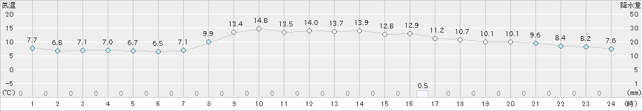 宮古(>2021年11月05日)のアメダスグラフ