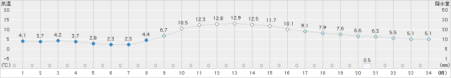 沢内(>2021年11月05日)のアメダスグラフ