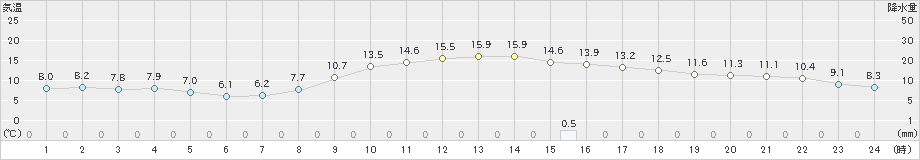 北上(>2021年11月05日)のアメダスグラフ