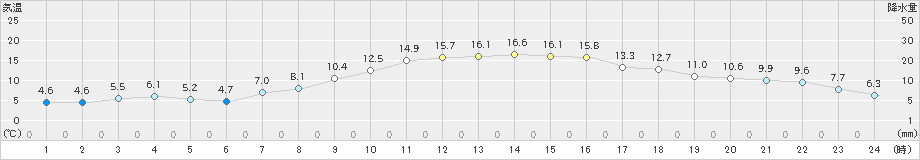 若柳(>2021年11月05日)のアメダスグラフ