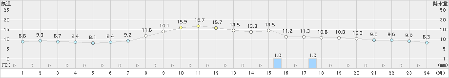 大船渡(>2021年11月05日)のアメダスグラフ