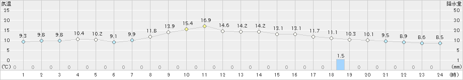 気仙沼(>2021年11月05日)のアメダスグラフ