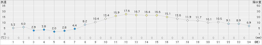 米山(>2021年11月05日)のアメダスグラフ