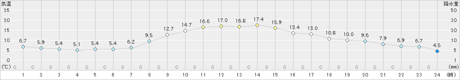 古川(>2021年11月05日)のアメダスグラフ