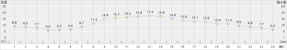 大衡(>2021年11月05日)のアメダスグラフ