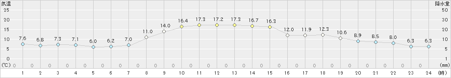 蔵王(>2021年11月05日)のアメダスグラフ