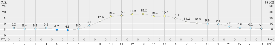 丸森(>2021年11月05日)のアメダスグラフ