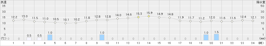 鼠ケ関(>2021年11月05日)のアメダスグラフ