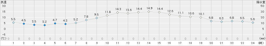 東根(>2021年11月05日)のアメダスグラフ