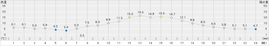 喜多方(>2021年11月05日)のアメダスグラフ