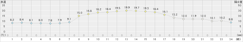 桐生(>2021年11月05日)のアメダスグラフ