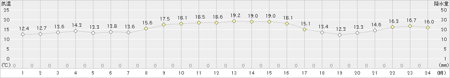 大島(>2021年11月05日)のアメダスグラフ