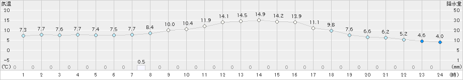 飯山(>2021年11月05日)のアメダスグラフ