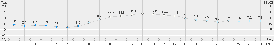 大町(>2021年11月05日)のアメダスグラフ