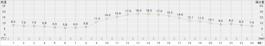 大月(>2021年11月05日)のアメダスグラフ