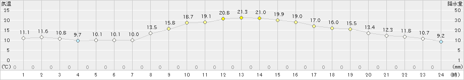 愛西(>2021年11月05日)のアメダスグラフ