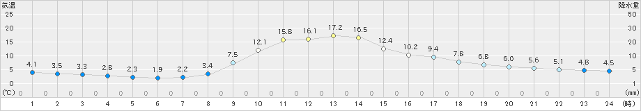 稲武(>2021年11月05日)のアメダスグラフ