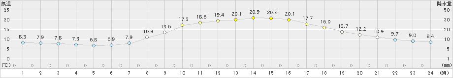 豊田(>2021年11月05日)のアメダスグラフ