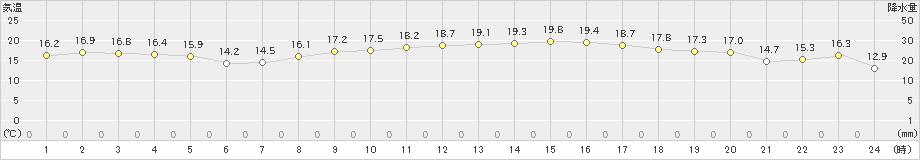 セントレア(>2021年11月05日)のアメダスグラフ