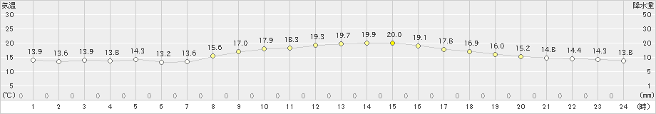 南知多(>2021年11月05日)のアメダスグラフ