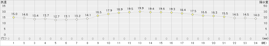 伊良湖(>2021年11月05日)のアメダスグラフ