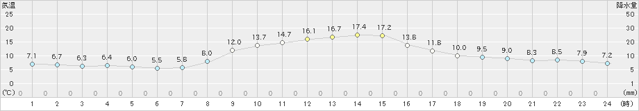 萩原(>2021年11月05日)のアメダスグラフ