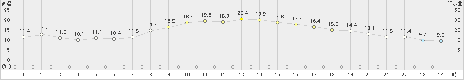 四日市(>2021年11月05日)のアメダスグラフ