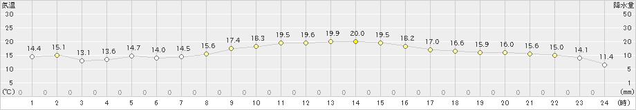 南伊勢(>2021年11月05日)のアメダスグラフ