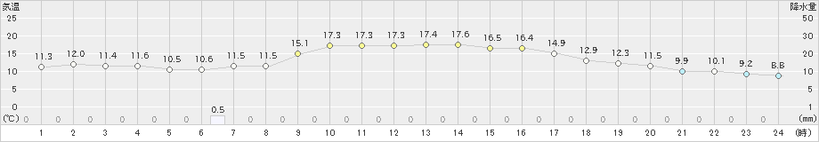 朝日(>2021年11月05日)のアメダスグラフ