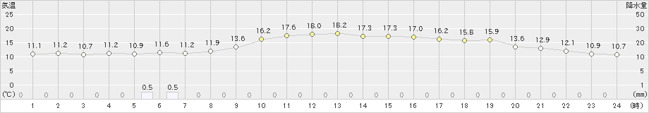 伏木(>2021年11月05日)のアメダスグラフ