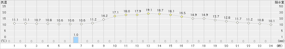 富山(>2021年11月05日)のアメダスグラフ