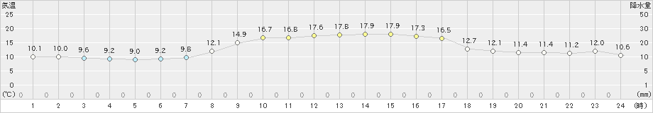 かほく(>2021年11月05日)のアメダスグラフ