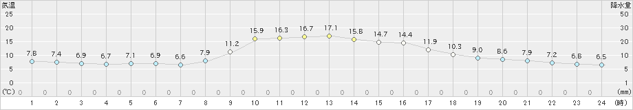 今庄(>2021年11月05日)のアメダスグラフ