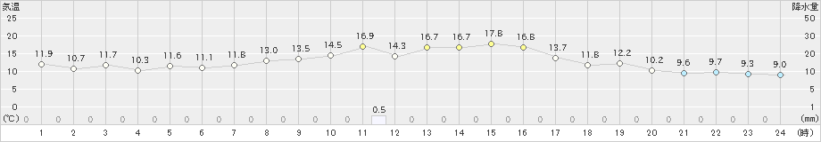 今津(>2021年11月05日)のアメダスグラフ