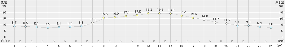 長浜(>2021年11月05日)のアメダスグラフ