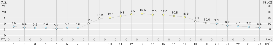 米原(>2021年11月05日)のアメダスグラフ