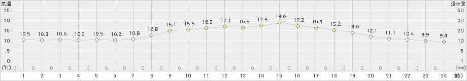 大津(>2021年11月05日)のアメダスグラフ