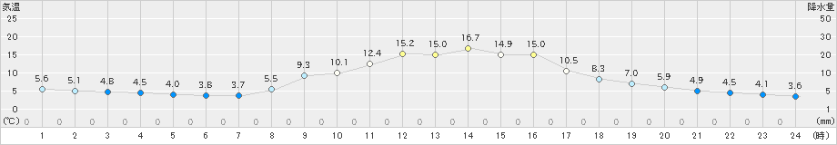 信楽(>2021年11月05日)のアメダスグラフ