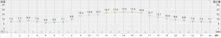 土山(>2021年11月05日)のアメダスグラフ