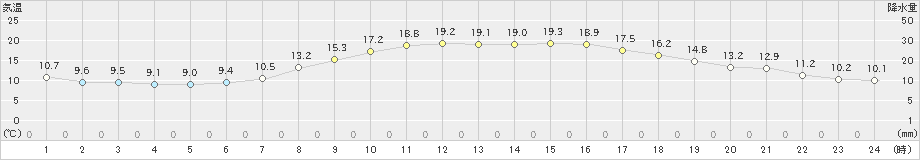 枚方(>2021年11月05日)のアメダスグラフ