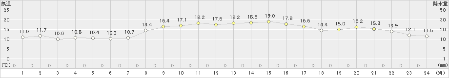 熊取(>2021年11月05日)のアメダスグラフ