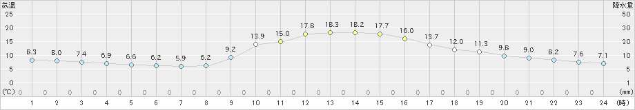 加計(>2021年11月05日)のアメダスグラフ