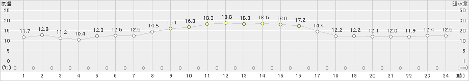 塩津(>2021年11月05日)のアメダスグラフ